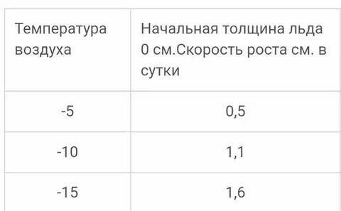 Сколько градусов лед