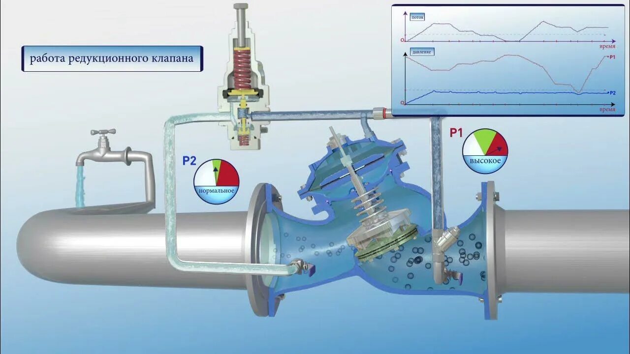 Регулятор давления fes 50. Инотэк 400-кард. Регулятор давления danfoss c101. Dn150 клапан регулирования потока с сбросом давления pn25. Bermad клапан.