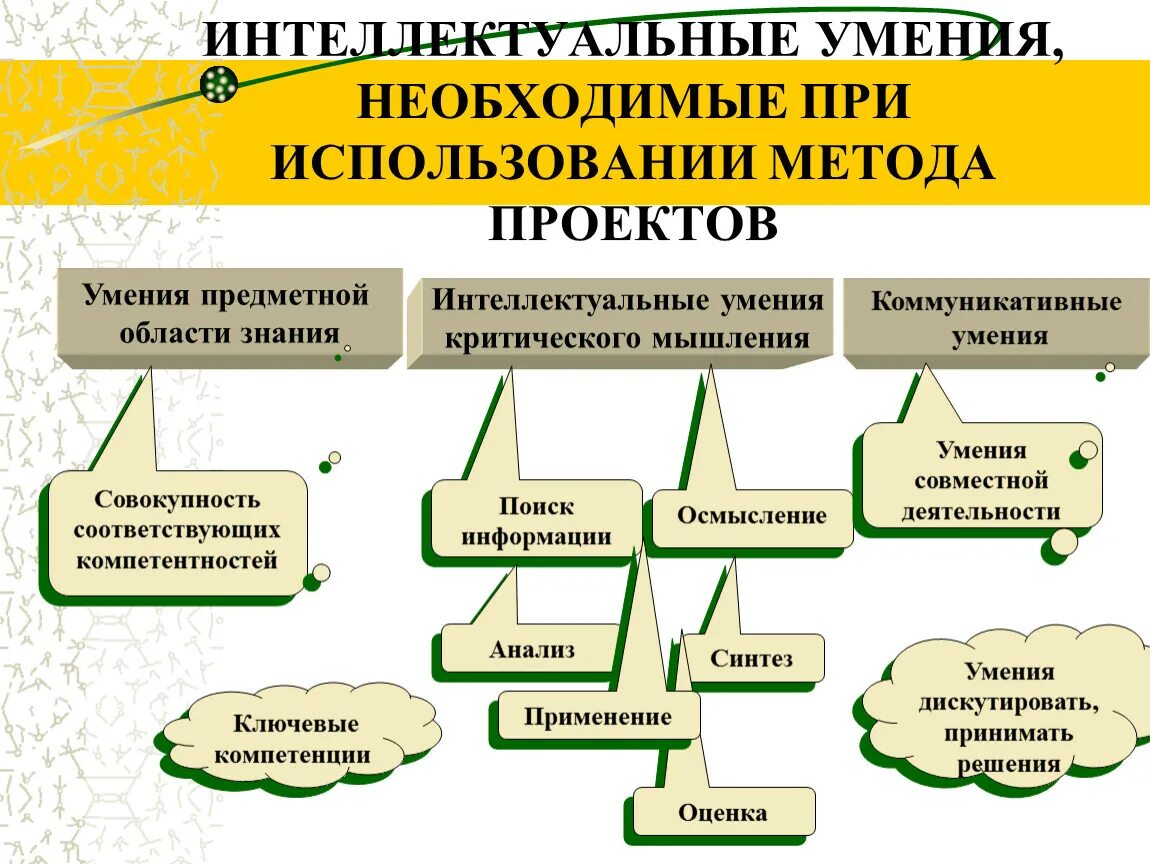 Метод проектов на уроках. Метод проектов это в педагогике. Применение метода проектов. Методы и приемы в проекте. Метод проектов в организации обучения