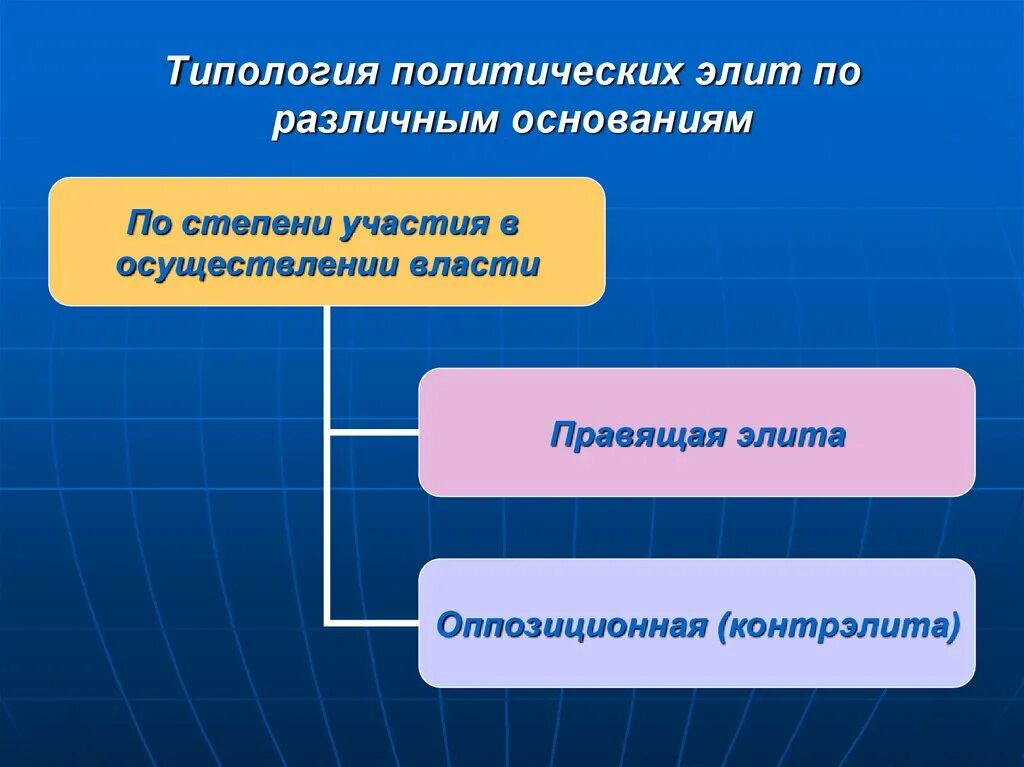 Формы политической элиты. Типология политических Элит. Политическая элита это субъект политики. Политическая элита субъекты. Типология политической элиты по отношению к власти.