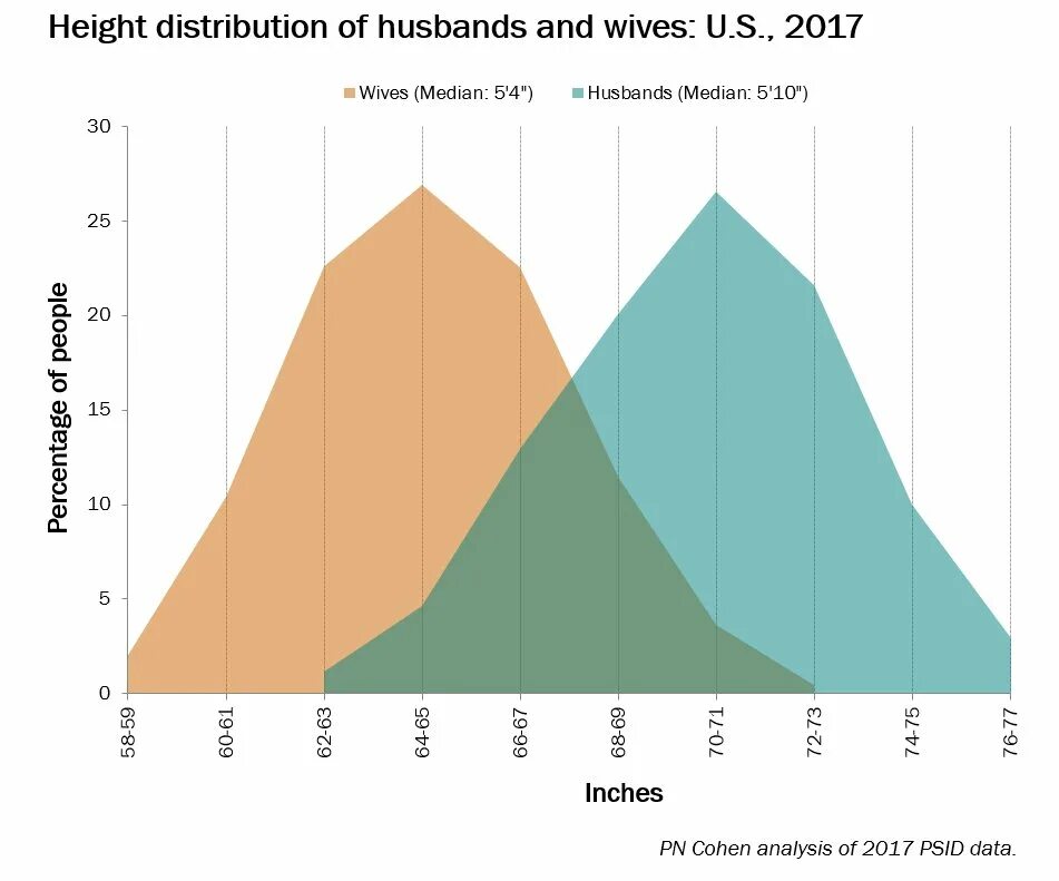 Height distribution. Altitude and height difference. Panel study of Income Dynamic. Height difference