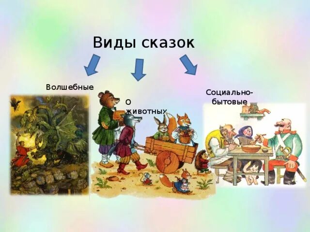 Сказки авторские и народные. Виды сказок виды сказок. Виды социально-бытовых сказок. Типы сказок времени. Виды литературных сказок.