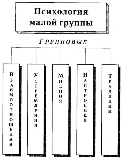 Группа психологический субъект. Психология малых групп. социальная психология малых групп таблица. психология групп таблица. группа это в психологии.