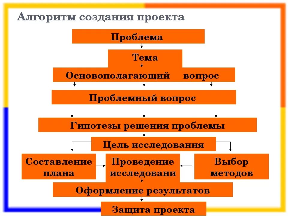 Проект решения о создании. Алгоритм создания проекта. алгоритм составления проекта в школе. алгоритм по реализации проекта. алгоритм написания проекта.