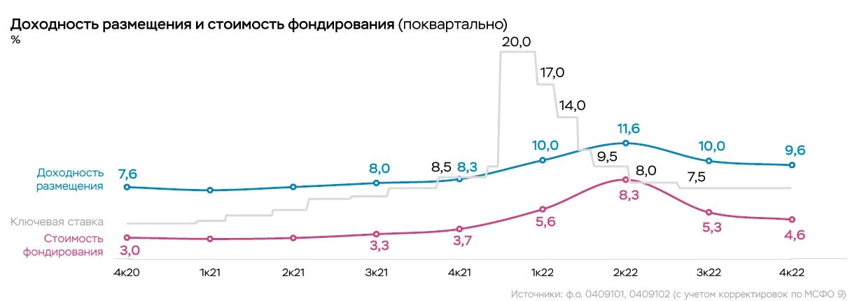 Ипотечная ставка в 2022 году в России. Финансовые итоги банка. Финансовые Результаты банковского сектора России. Взносы проценты 2022.