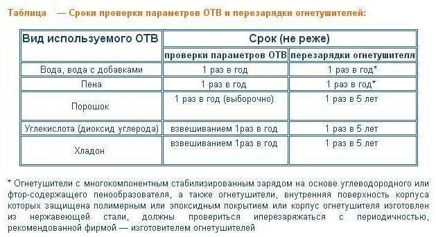 Сроки подлежат перезарядке. Сроки перезарядки порошковых огнетушителей. Сроки перезарядки и освидетельствования огнетушителей. Срок перезарядки огнетушителей ОУ-5. Перезарядка огнетушителей ОУ-2 периодичность.