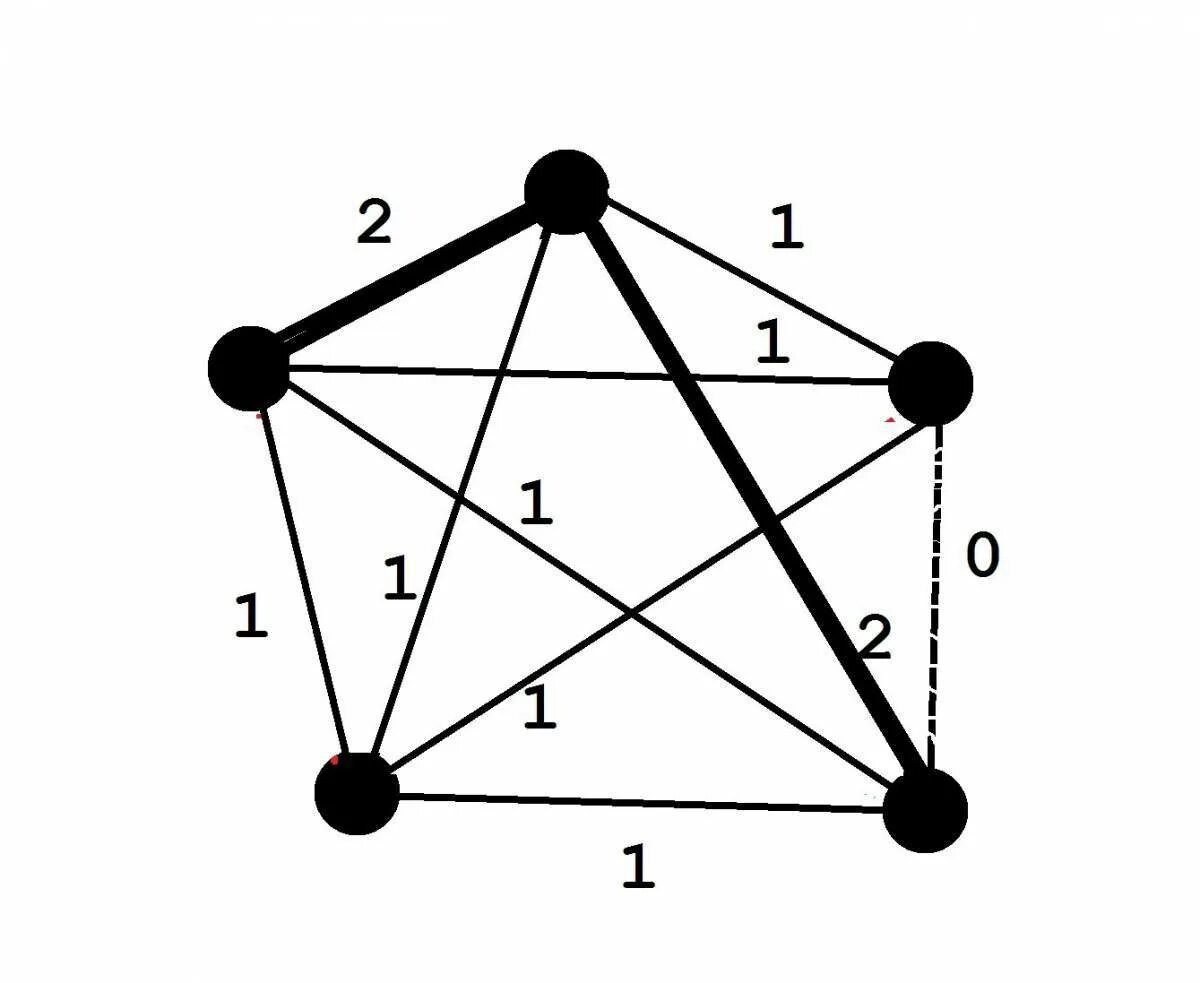 Прототип графа. Ориентированные и неориентированные графы.