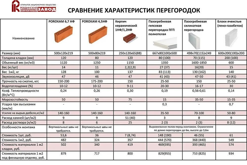 Материал строительный сравнение. Звукопоглощение кирпичной перегородки 120 мм. Звукоизоляция кирпичной перегородки толщиной 120 мм. Звукоизоляция кирпичной перегородки 120 мм. Пазогребневые блоки шумоизоляционные свойства.