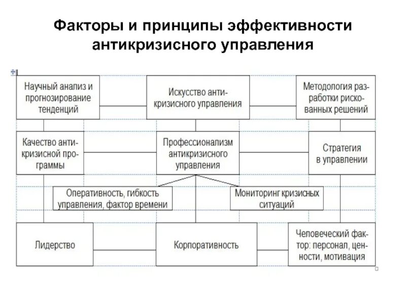 Эффективное управление страной. Факторы определяющие эффективность антикризисного управления. Факторы и принципы эффективности менеджмента. Эффективность управления в менеджменте. Управленческий фактор в менеджменте.