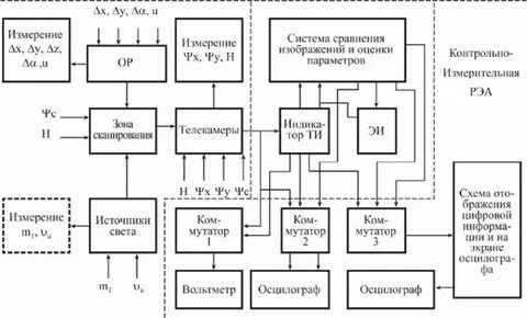 Схема метрологии