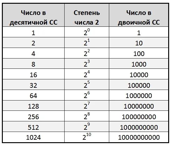 Информатика 16 степени. Степени двойки таблица. Степени 2 в информатике таблица. Степени двойки таблица Информатика. Таблица степеней числа два.