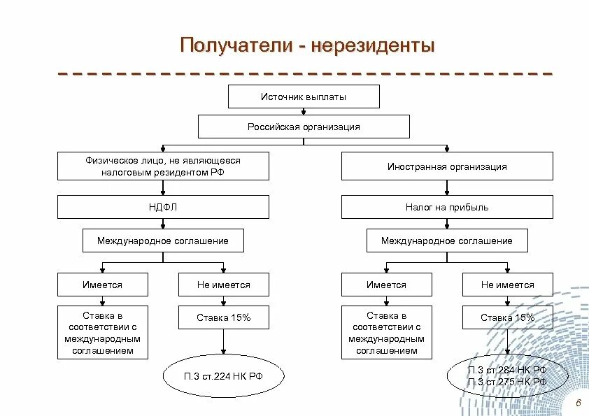 Налогообложение нерезидентов. Налоговый нерезидент России. Нерезидент физическое лицо это. Налоговые резиденты и нерезиденты. Российская организация является резидентом