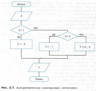 Контрольная алгоритмы и элементы программирования 11 класс