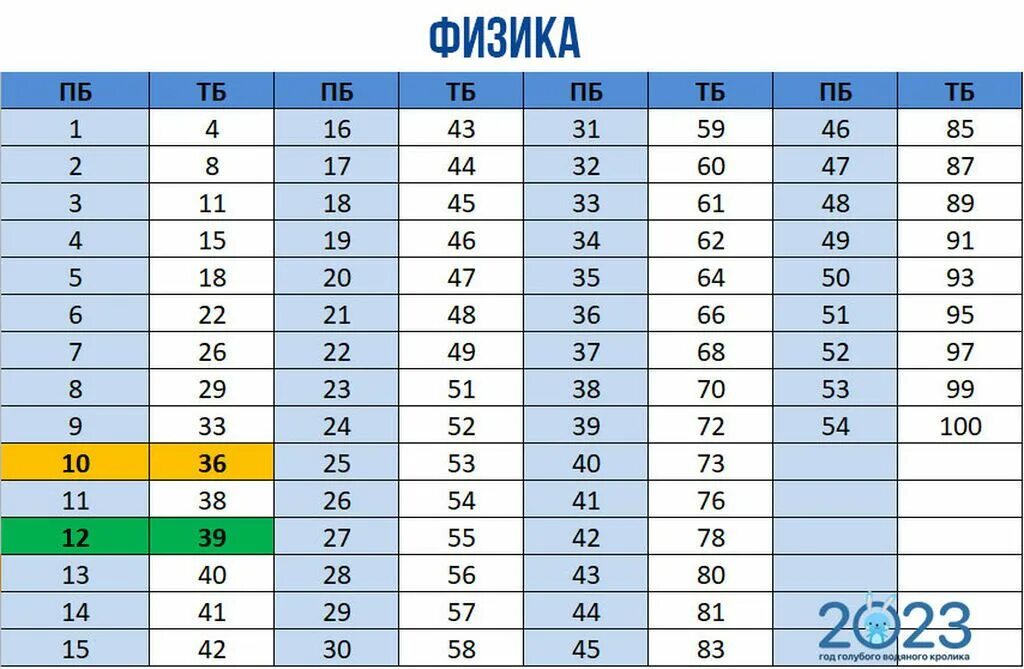 Сколько баллов можно купить в 2024. Баллы ЕГЭ по химии. Первичные баллы во вторичные химия 2023. Первичные баллы ЕГЭ химия. Первичные и вторичные баллы ЕГЭ физика.