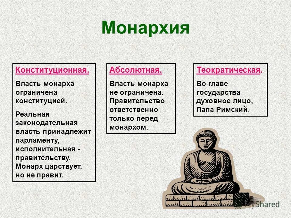 Монархия абсолютная конституционная теократическая. Монархия делится на. Абсолютная монархия и конституционная монархия. Абсолютная монархия делится на.