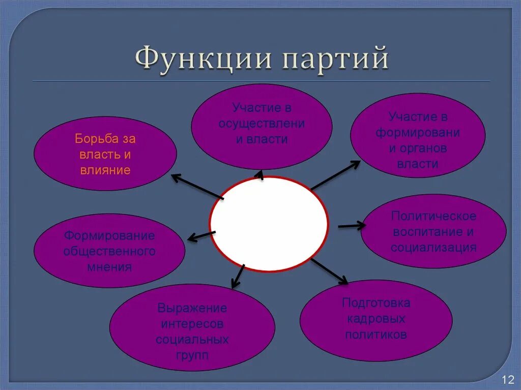 Интегративная функция политической партии. Функции политических партий интегрирующая и. Функции политических партий. Функции политической партии в обществе. Роль партии в демократическом обществе