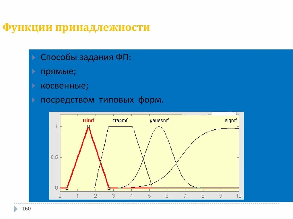 Функции принадлежащие классу. Способы задания функций принадлежности. Трапециевидная функция принадлежности. Функция принадлежности Гаусса. Треугольная функция принадлежности.