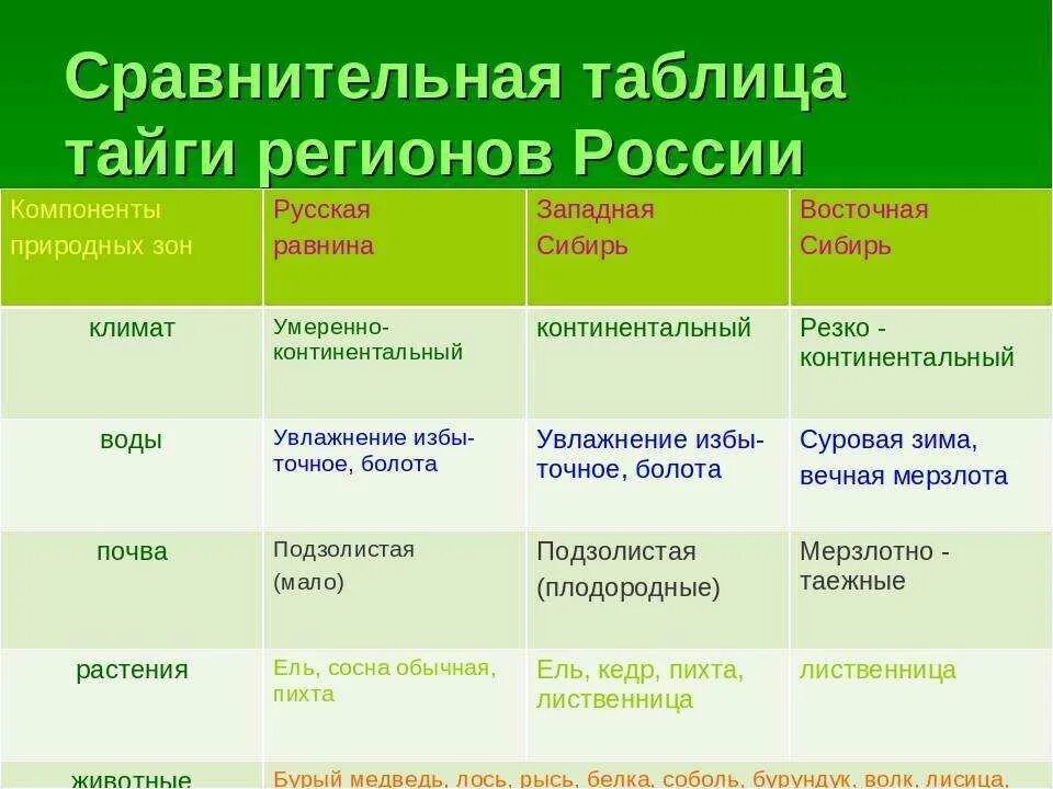 Какие представлены природные зоны каковы их основные. Таблица природные зоны России лесостепи. Природная зона Тайга таблица. Природные зоны лесов таблица. Растения природных зон.
