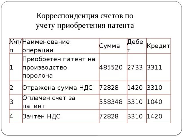 Корреспонденция счетов. Корреспонденция счетов бухгалтерского учета. Приобретен патент проводка. Корреспонденция по учету. Корреспонденция расчетного счета