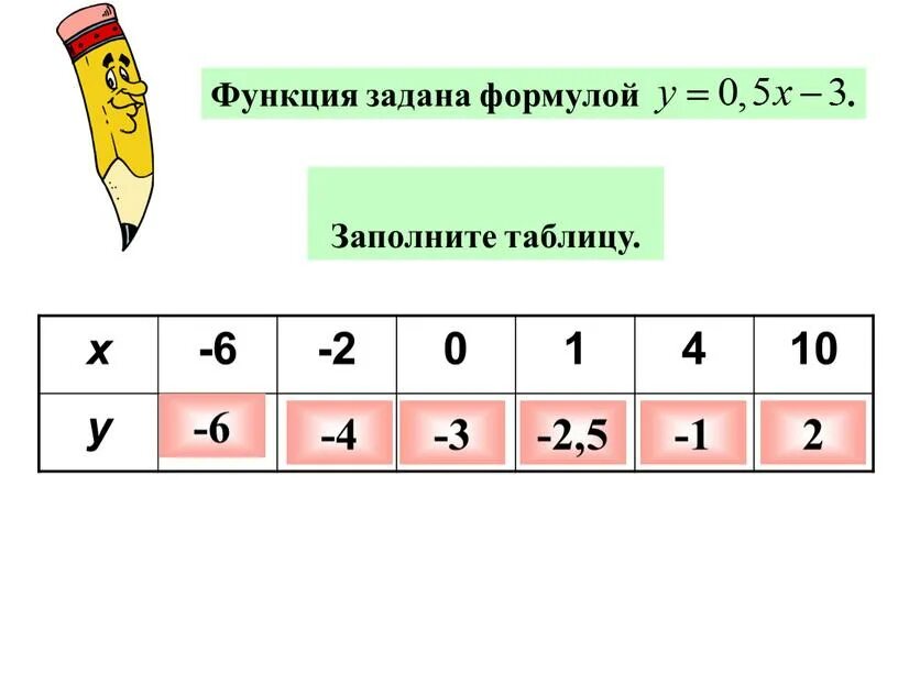 Функции задана формулой y x 3. Функция задана формулой заполните таблицу. функция задана формулой y x 4 заполните таблицу. функция y=1x^4 заполните таблицу. функция задана формулой y 2 x 3 заполни таблицу.