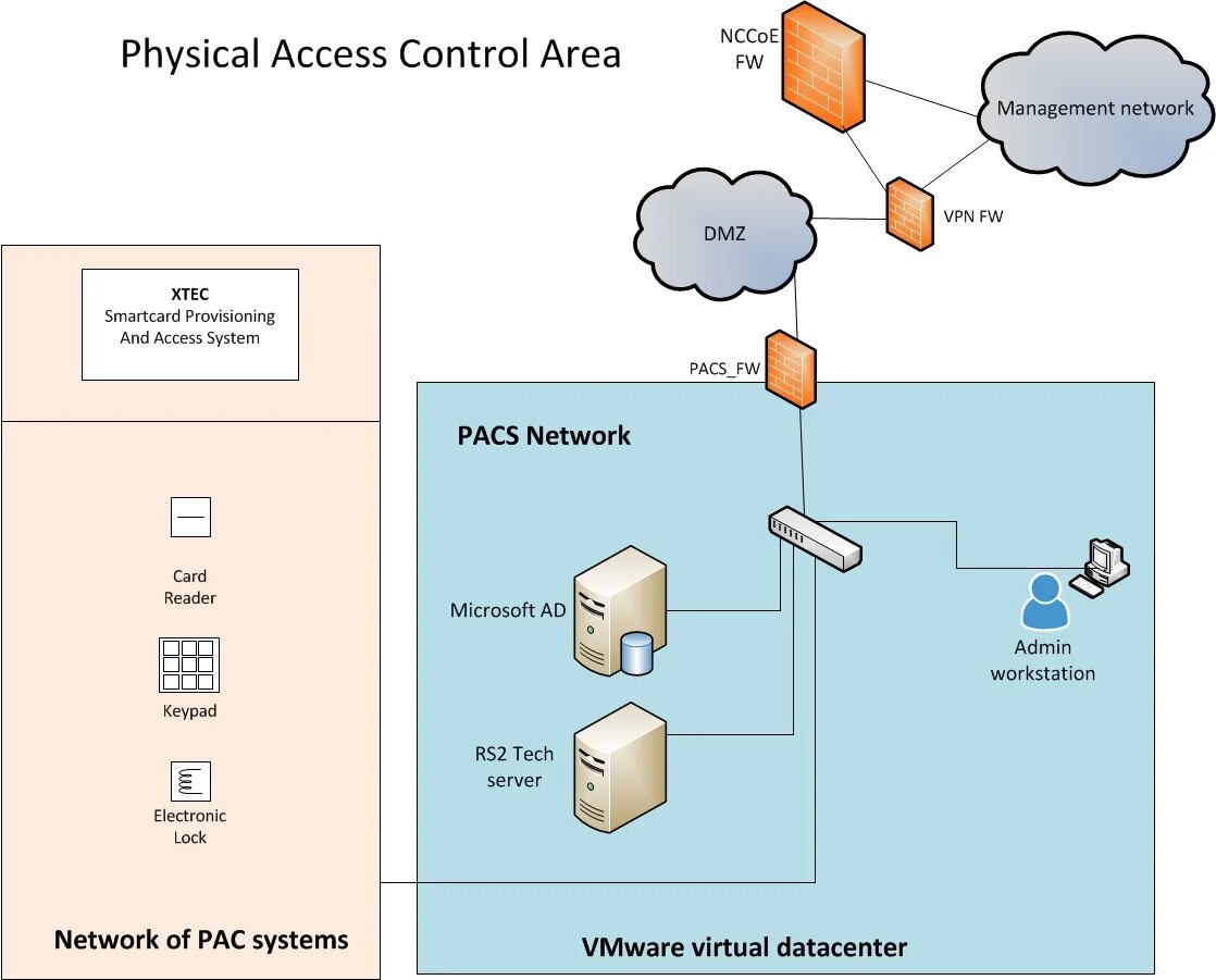 Manage access. PACS сервер. Physical access Control System. Система Passenger access Control (Pac). Network access Control.