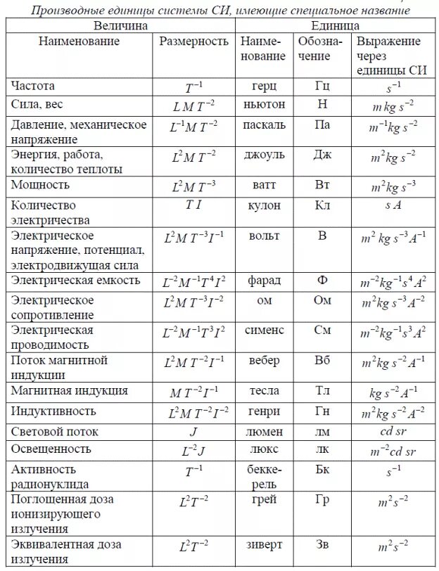 Все формулы и обозначения по физике. Таблица производных единиц системы си. Производные единицы системы си таблица. Система единиц основные и производные единицы си. Производные единицы средств измерений (си).