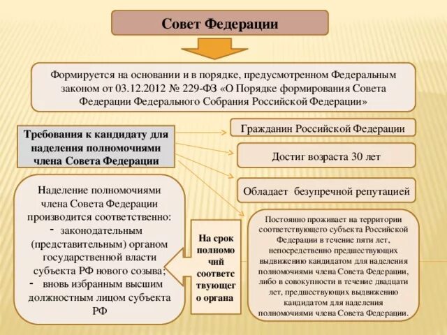 Совет федерации рф ведение. Порядок формирования совета Федерации РФ таблица. Совет Федерации России, порядок формирования и полномочия.. Схема компетенция совета Федерации федерального собрания РФ. Формирование совета Федерации РФ кратко.