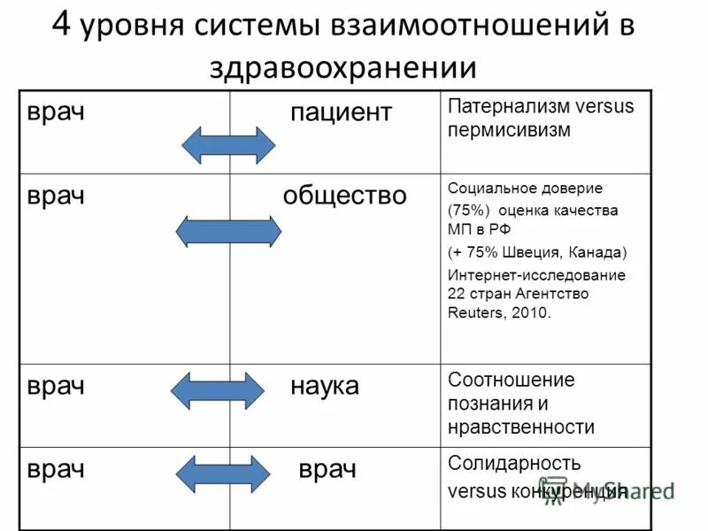 Три уровня отношений