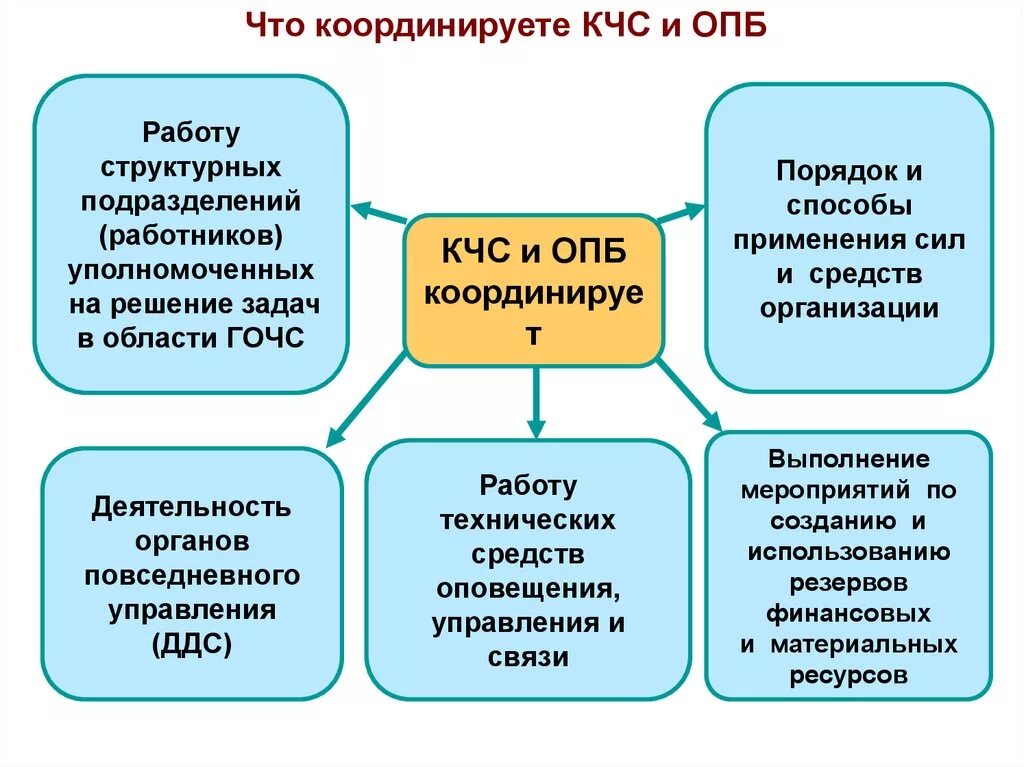 Кчс функции. Задачи кчс и опб организации. основные задачи кчс. основные задачи кчс и опб организации. структура кчс и опб.