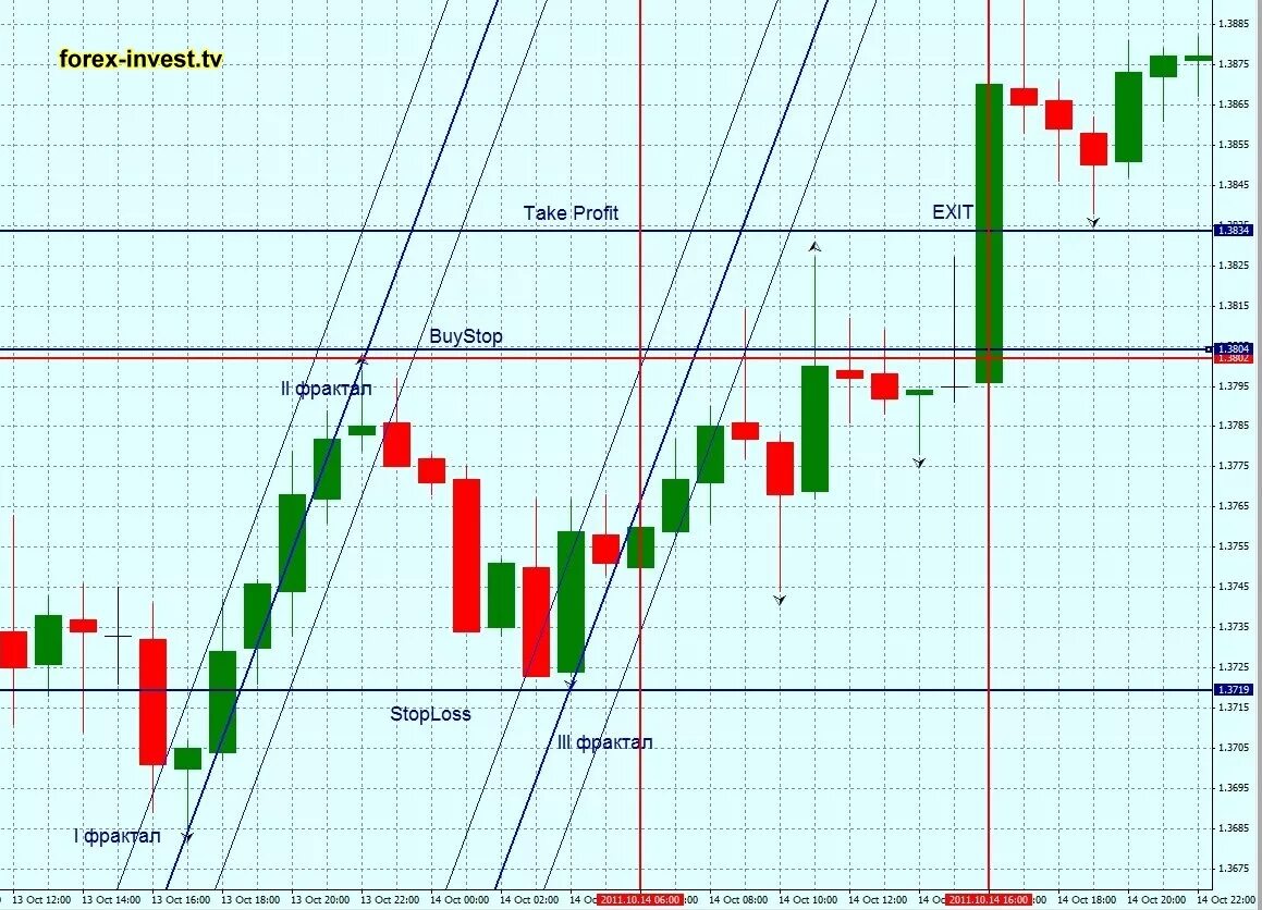 разгон депозита на форекс. стратегия по заработку. стратегия разгона депозита. форекс стратегии для разгона депозита. самая мощная стратегия разгона депозита на forex.