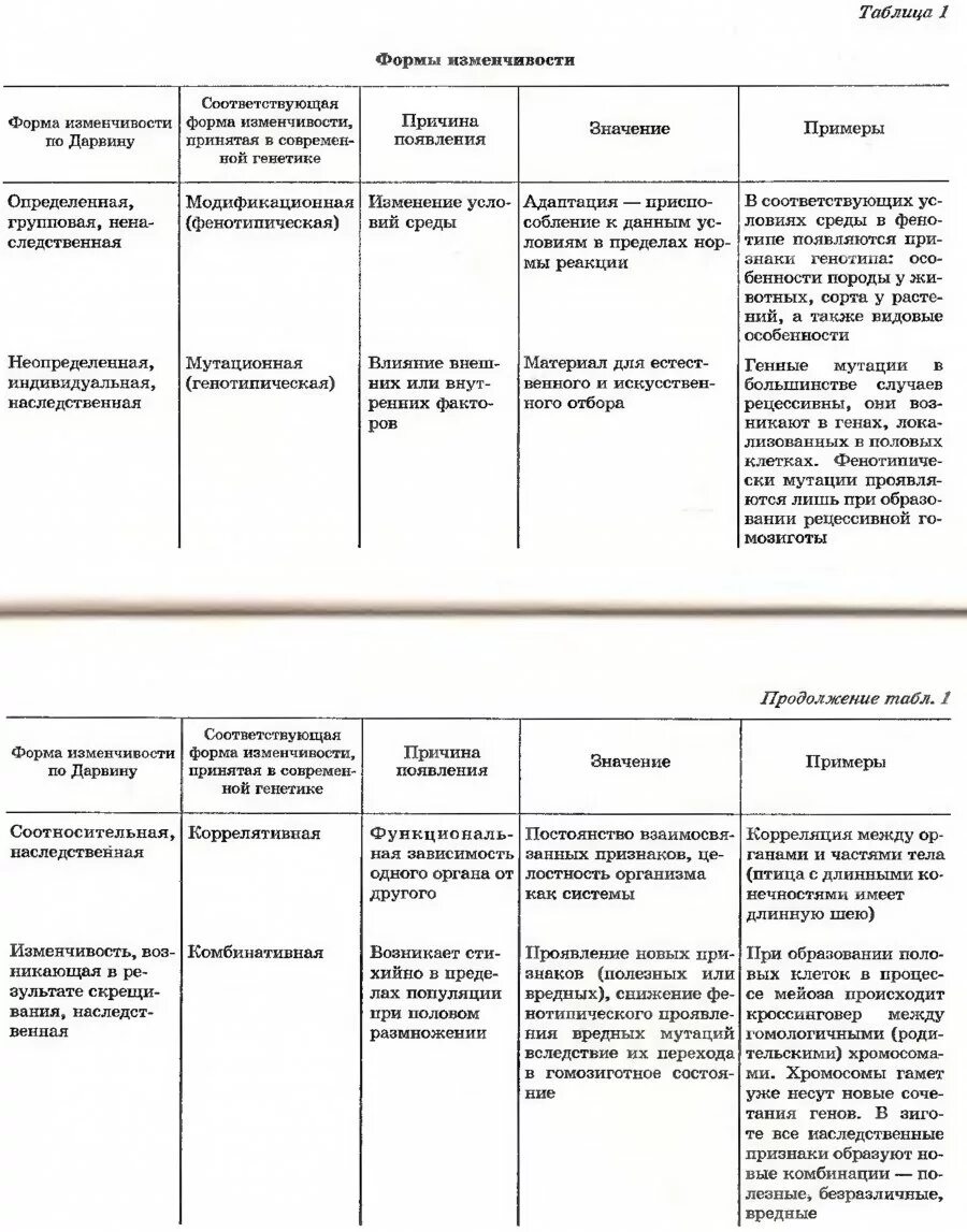 Основные положения учения Ч. ДАРВИНА - СЦБИСТ - железнодорожный форум, блоги, фо