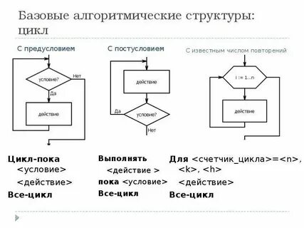 Цикл алгоритмическая