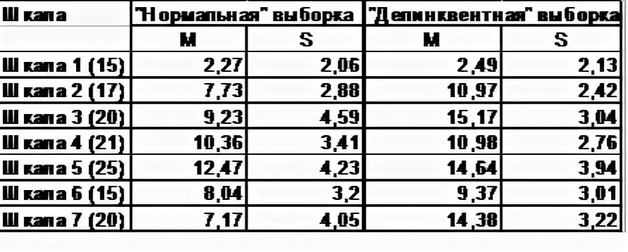 Склонность к отклоняющемуся поведению а н орел