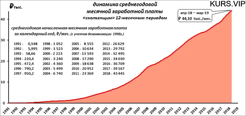 Зарплата по годам. Зарплата по годам. Средняя зарплата по регионам. Зарплата по годам. Средняя зарплата график по годам.
