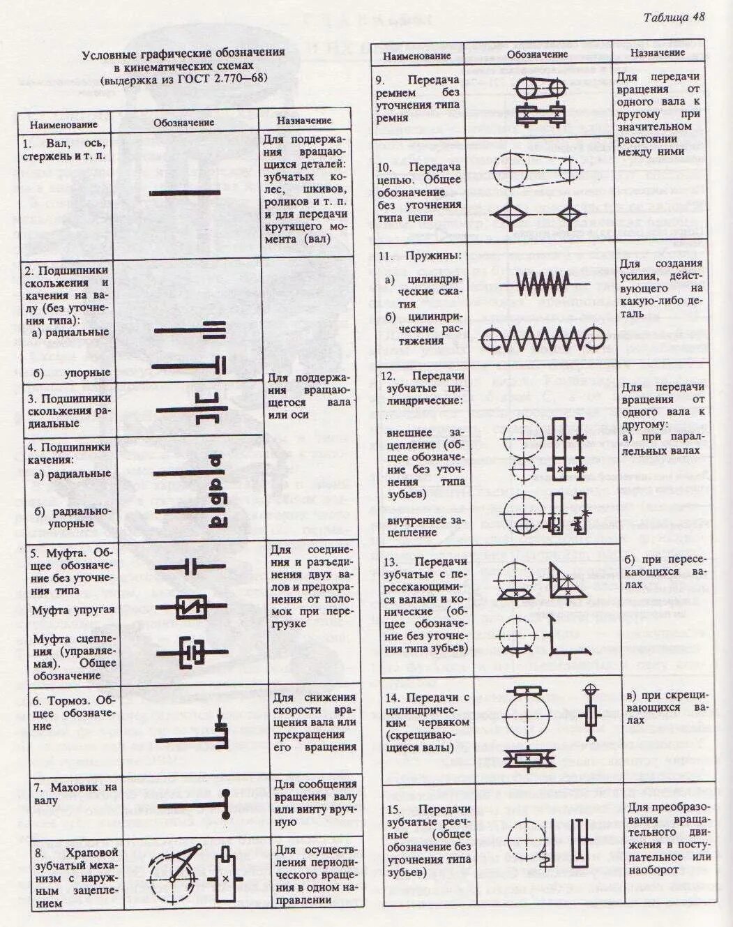 Техническое обозначение. Обозначения на кинематических схемах станков. Детали машин обозначения на схемах муфт. Обозначение муфты на кинематической схеме. Обозначение элементов кинематических схем.