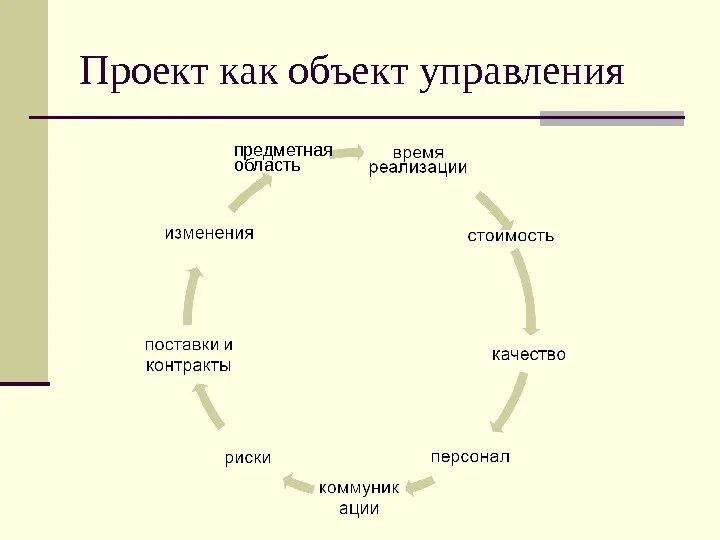 Проект как объект управления. Проект как объект управления