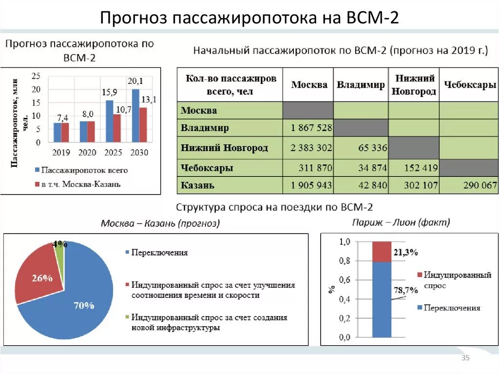 Динамика пассажирских перевозок. Прогнозирование пассажиропотоков. Анализ пассажиропотока. Рынок пассажирских перевозок.