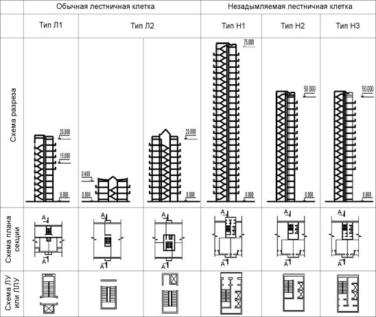 В зависимости от этажности. Незадымляемые лестничные клетки н1 требования. Лестницы типа н1 н2 н3 чертеж. Типы незадымляемых лестничных клеток. Лестница типа н2 требования пожарной безопасности.