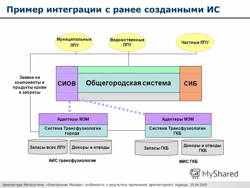 Классификация информационных систем интегрированные. Примеры интеграции. Примеры интеграции систем. Принципы интеграции систем. Схема корпоративная информационная система флагман.