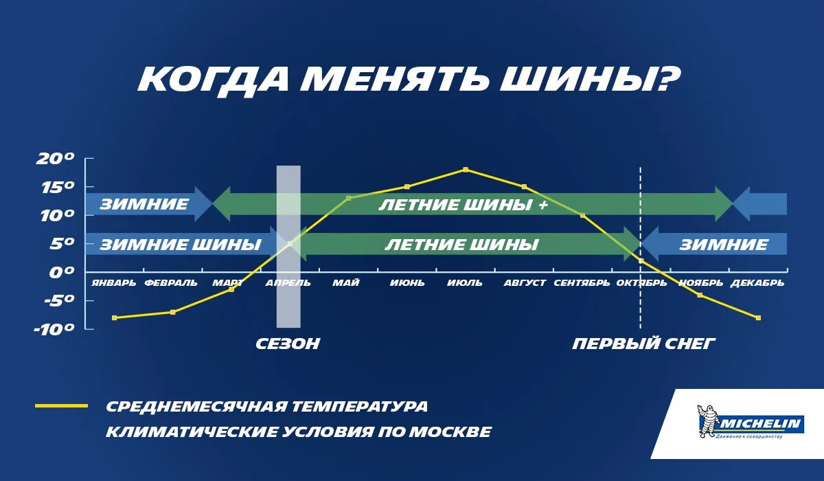 Когда можно менять шины