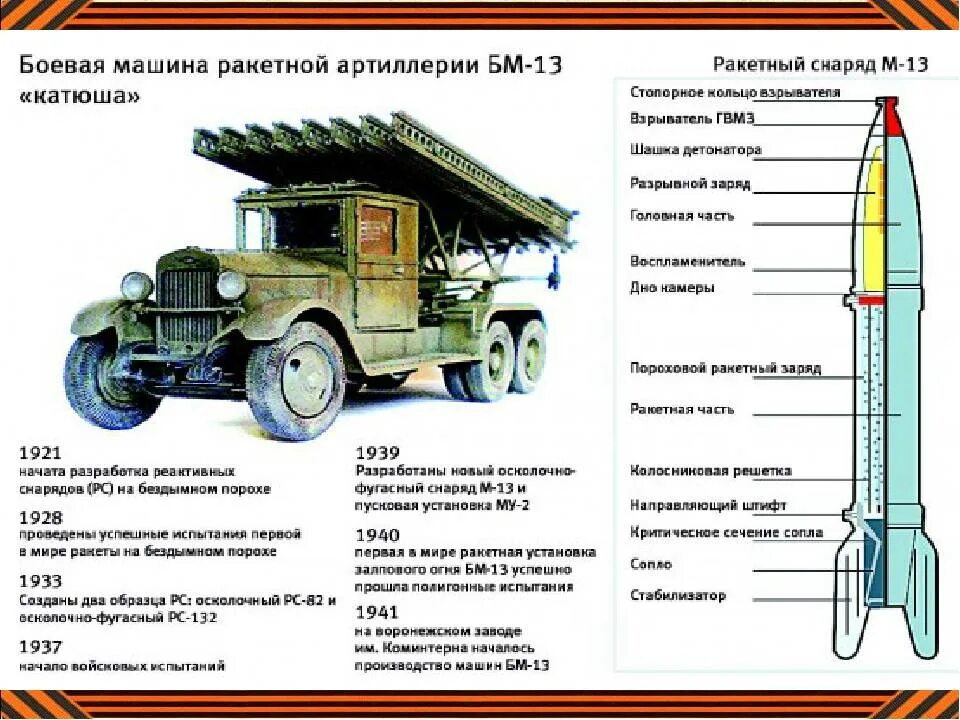 Характеристики ракетных установок