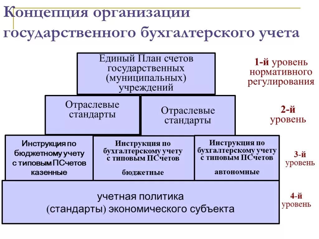 Правильная организация бухгалтерского учета. Методы бухгалтерского учета в бюджетных учреждениях. Организация бухгалтерского учета в бюджетных учреждениях. Организация бухгалтерского учета в бюджетных организациях.. Бюджетный учет в бюджетных учреждениях.