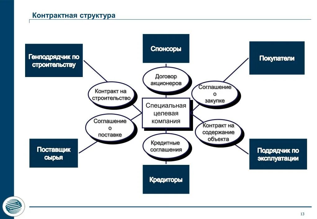 Структура и содержание контракта. Структура и содержание договора поставки. структура договора поставки. структура проектного финансирования. структура соглашения.