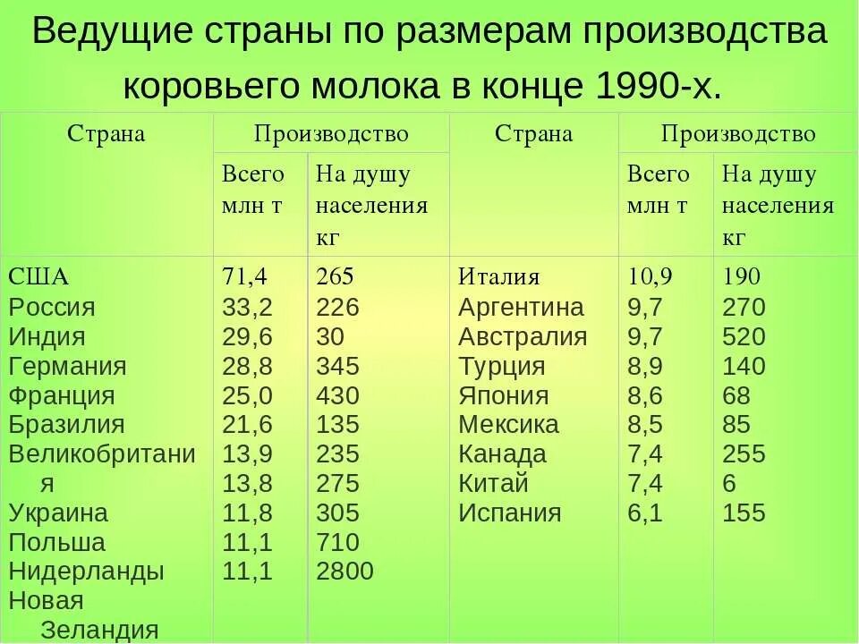 Первая страна по производству молока. Страны Лидеры по производству молока. Страны производители молока. Производство молока в мире по странам.