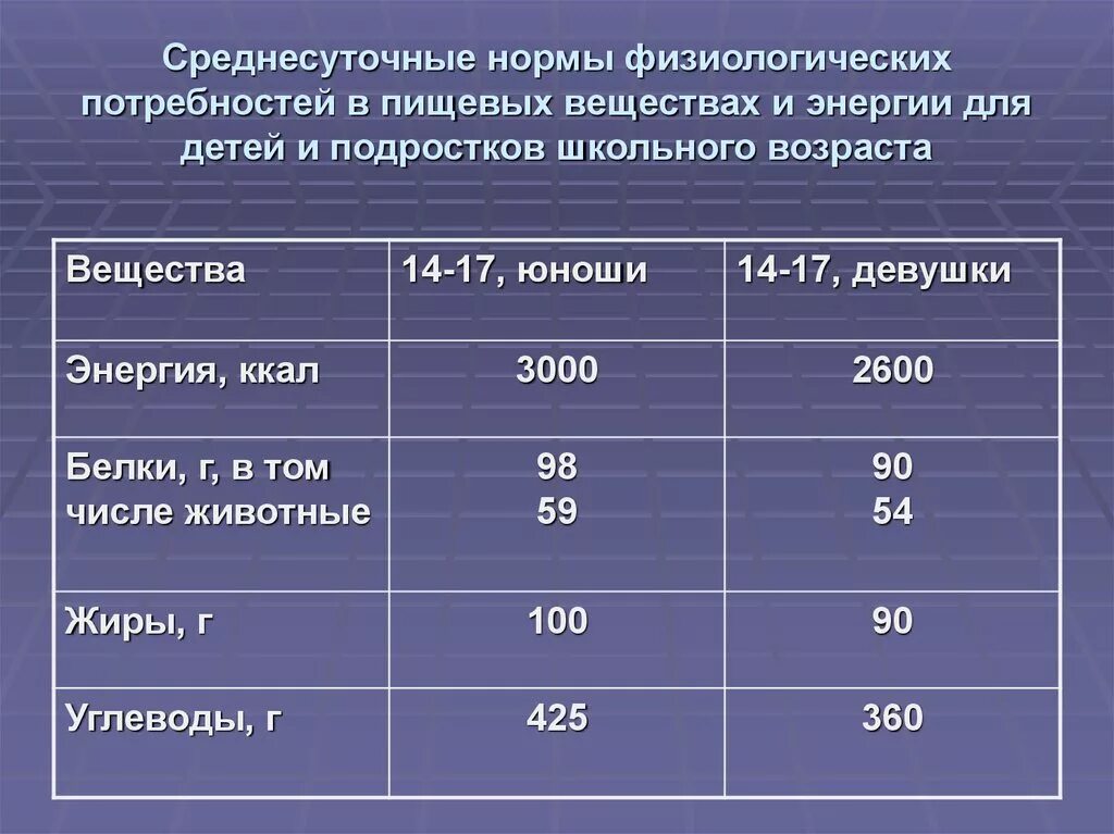 Какую долю суточной физиологической нормы 400 грамм. Суточная потребность в пищевых веществах. Нормы суточной потребности в пищевых веществах. Нормы физиологических потребностей в пищевых веществах. Нормы питания для подростка таблица.