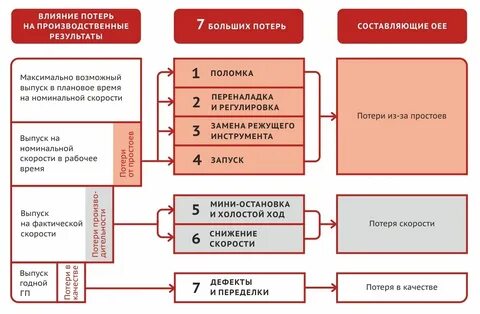 Не смотря на потери