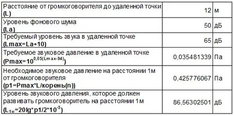 Уровень звукового давления 40