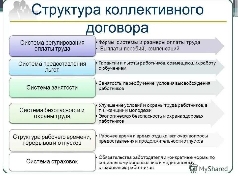 Действие коллективных договоров и соглашений. Структура коллективного договора по ТК РФ схема. Структура коллективного договора по ТК РФ. Нормативные условия коллективного договора схема. Структура и содержание коллективного и трудового договоров.