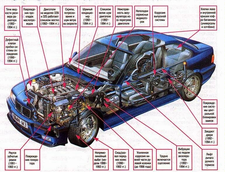 Из чего состоит м3. Трансмиссия БМВ е36. BMW e36 в разрезе. BMW e36 sedan схема авто. BMW e36 под капотом.