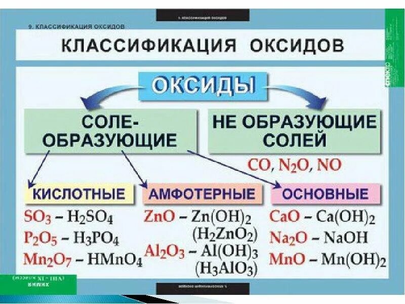 Амфотерный основный. Таблица классификация оксидов химические кислот. Классификация оксидов основные кислотные амфотерные. Соли основные кислотные амфотерные. Классификация оксидов 8 класс химия.